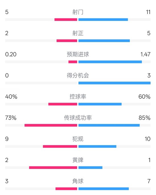 莱斯特城0-2阿森纳数据：射门5-11，射正2-5，控球率40%-60%