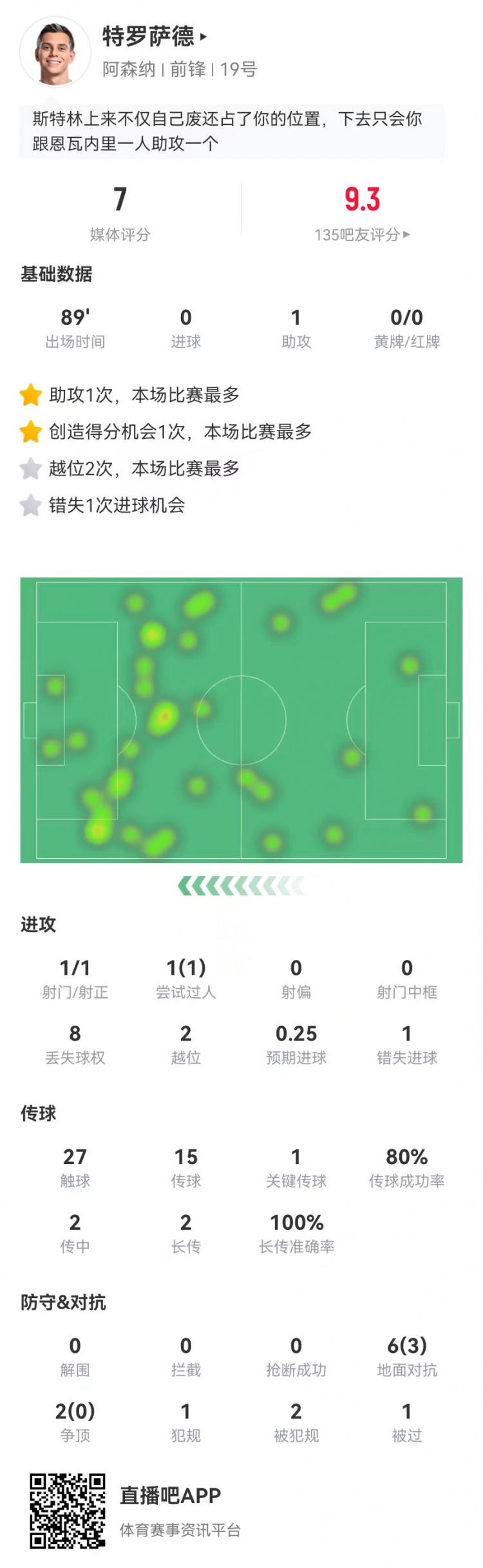 T罗客串中锋：1助攻+1失良机 8对抗3成功+2造犯规2越位 获评7.0分