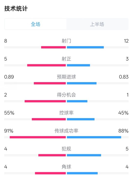 皇马半场2-1巴列卡诺数据：射门8-12，射正5-3，控球率55%-45%